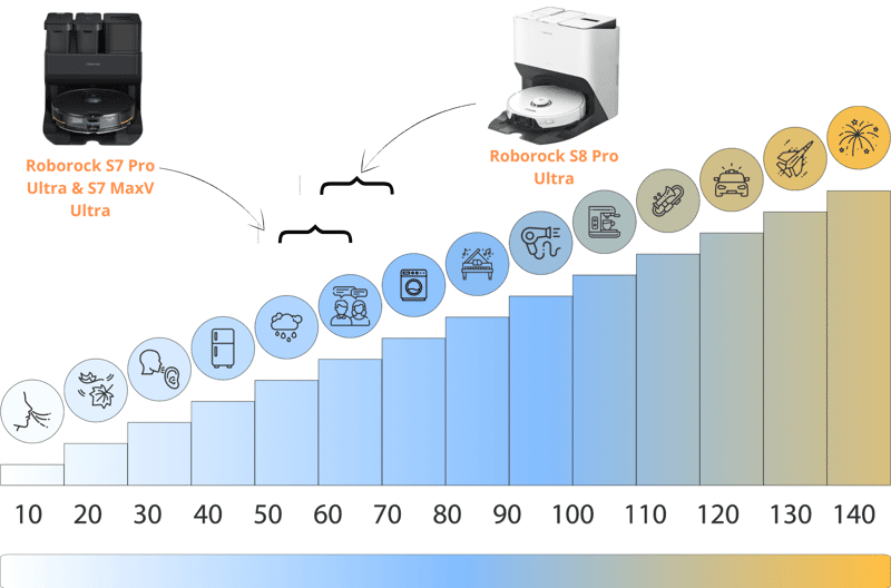 Можно увидеть шкалу уровня шума, по которой оценивается уровень шума Roborock S8 Pro Ultra, S7 MaxV Ultra и S7 Pro Ultra.